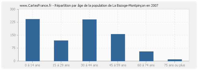 Répartition par âge de la population de La Bazoge-Montpinçon en 2007